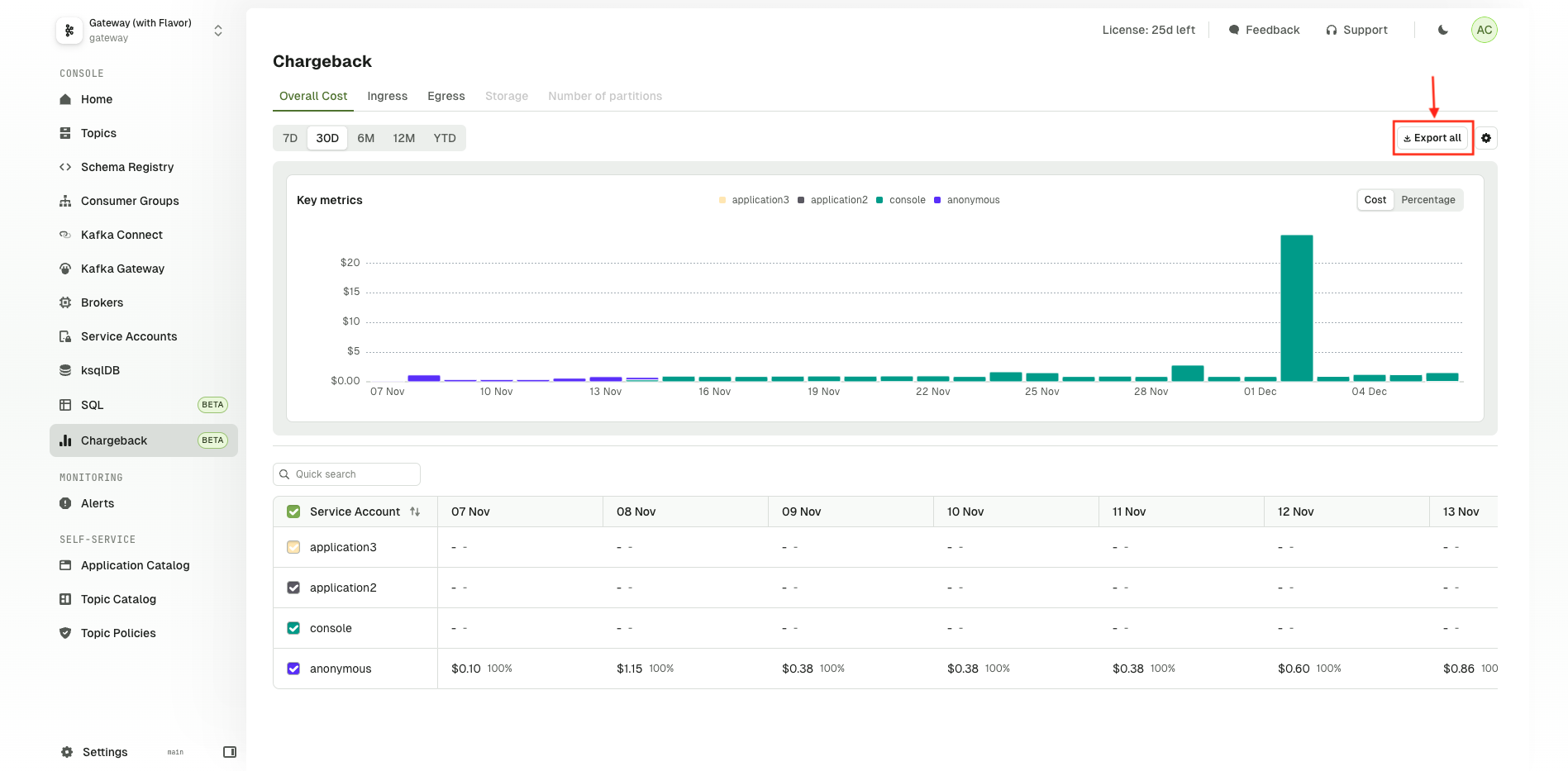 A screenshot of the Chargeback section in the console, showing a graph and a data table with cost and usage metrics over time. The &#39;Export all&#39; button is highlighted in the top right corner of the graph.