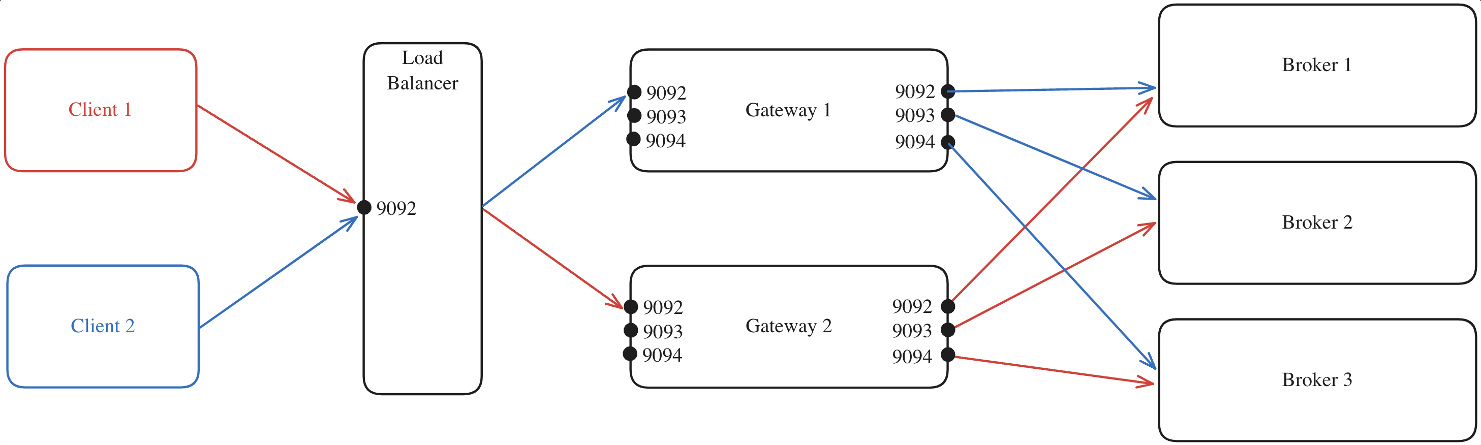 External Load Balancing