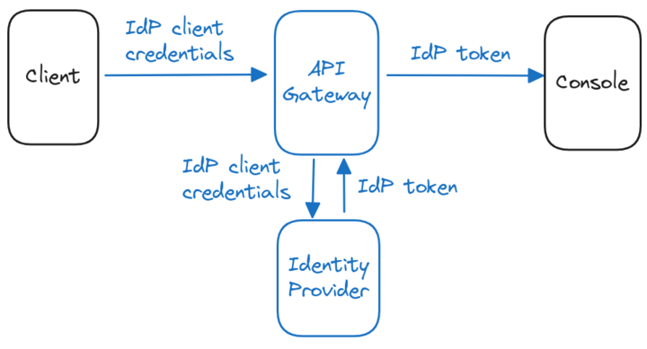 architecture diagram API auth