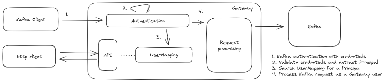 new_authentication_flow